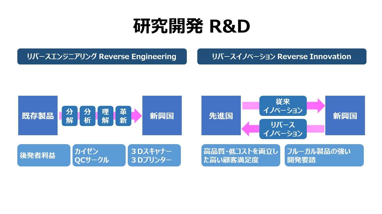 研究開発 R&D – ビジネスモデル体系