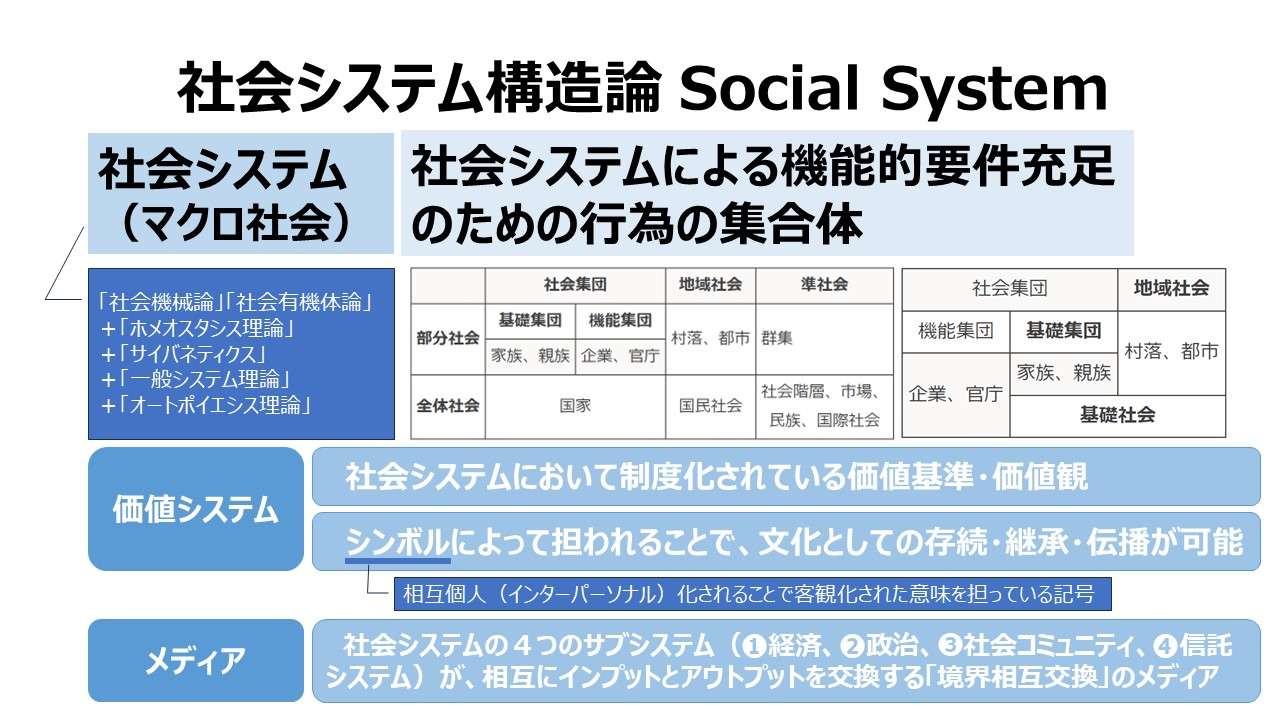 社会システム構造論 Social System