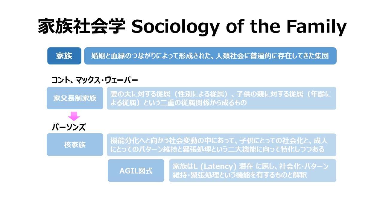 家族社会学 Sociology of the Family