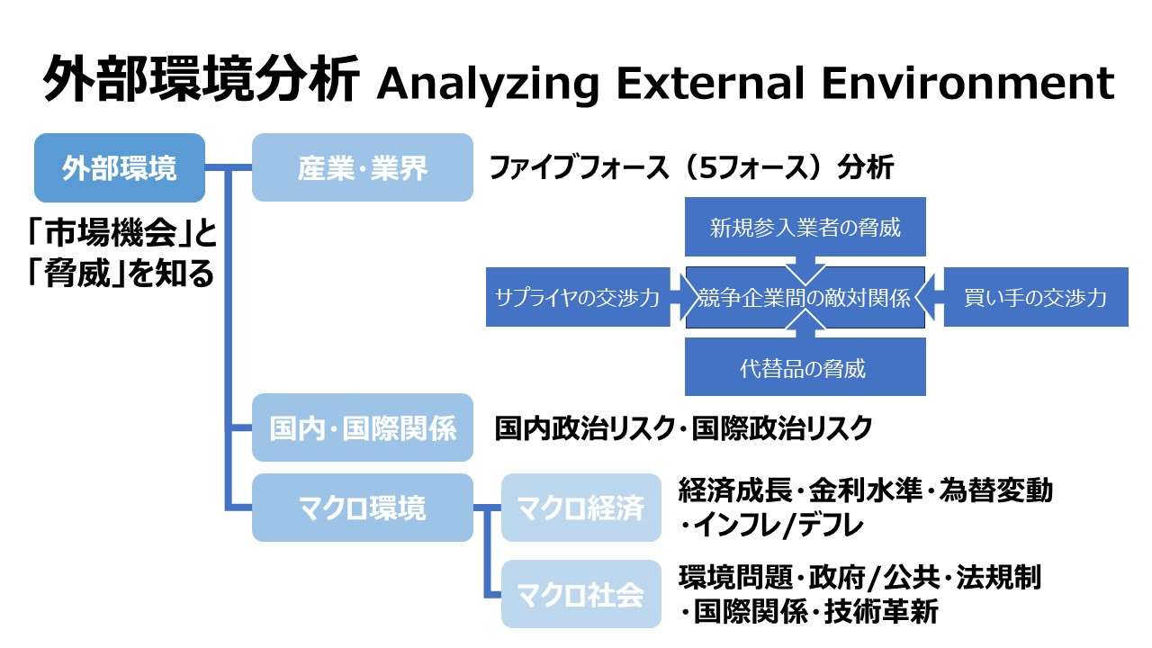 外部環境分析 Analyzing the External Environment