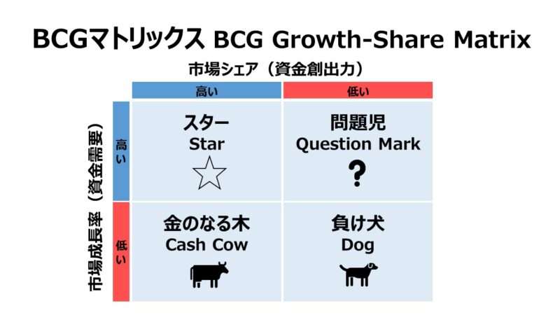 BCGマトリックス（BCG Growth-Share Matrix）