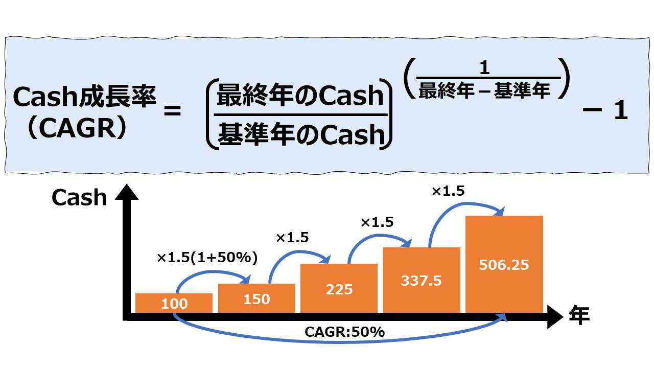 現金及び現金同等物の期末残高成長率 – 年平均成長率（Cash Growth Rate – CAGR）