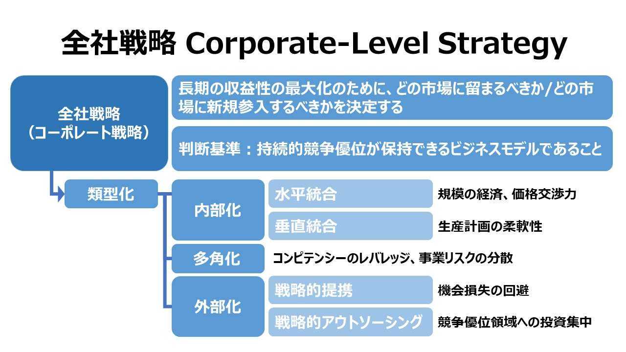全社戦略 Corporate-Level Strategy