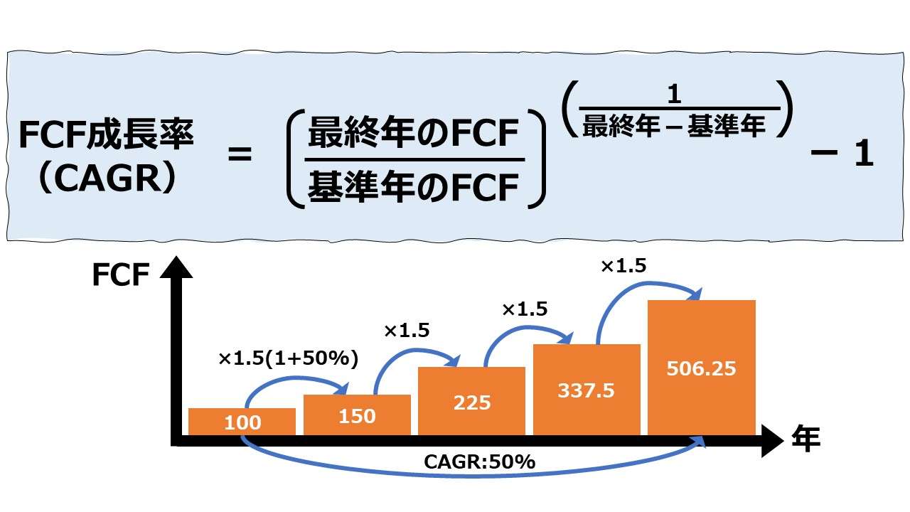 フリーキャッシュフロー成長率 – 年平均成長率（FCF Growth Rate – CAGR）