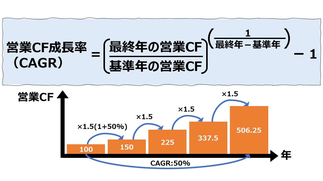 営業CF成長率 – 年平均成長率（Operating Cash Flow Growth Rate – CAGR）