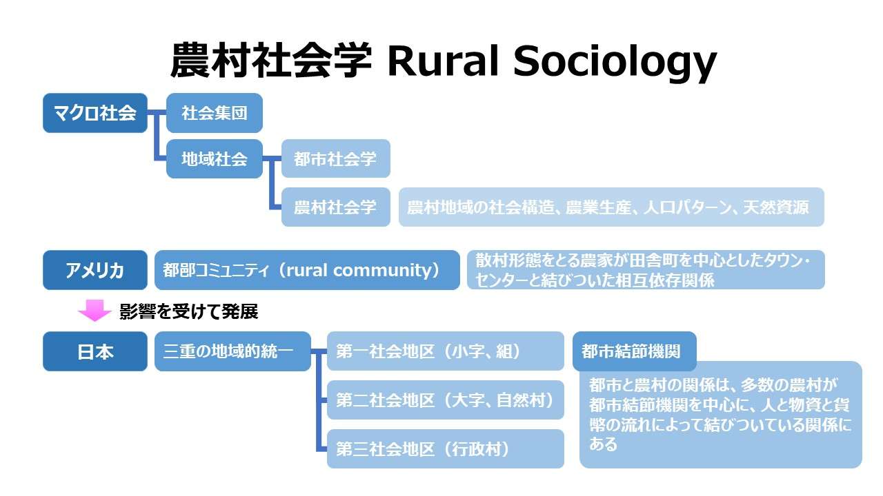 農村社会学 Rural Sociology