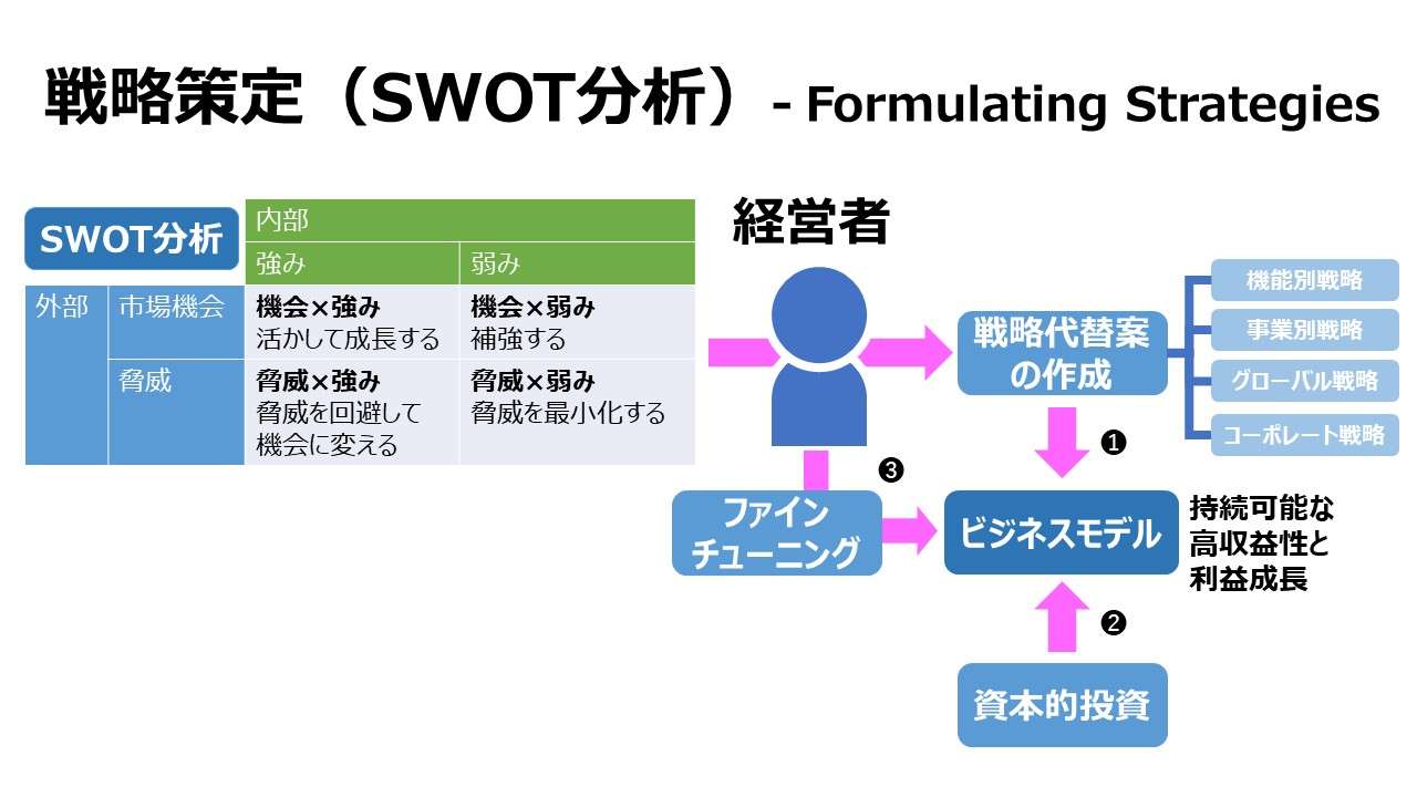 戦略策定（SWOT分析）- Formulating Strategies