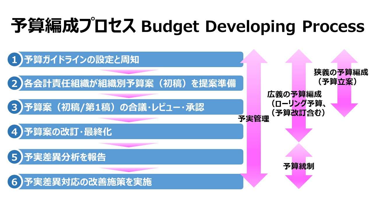 予算編成プロセス Budget Developing Process