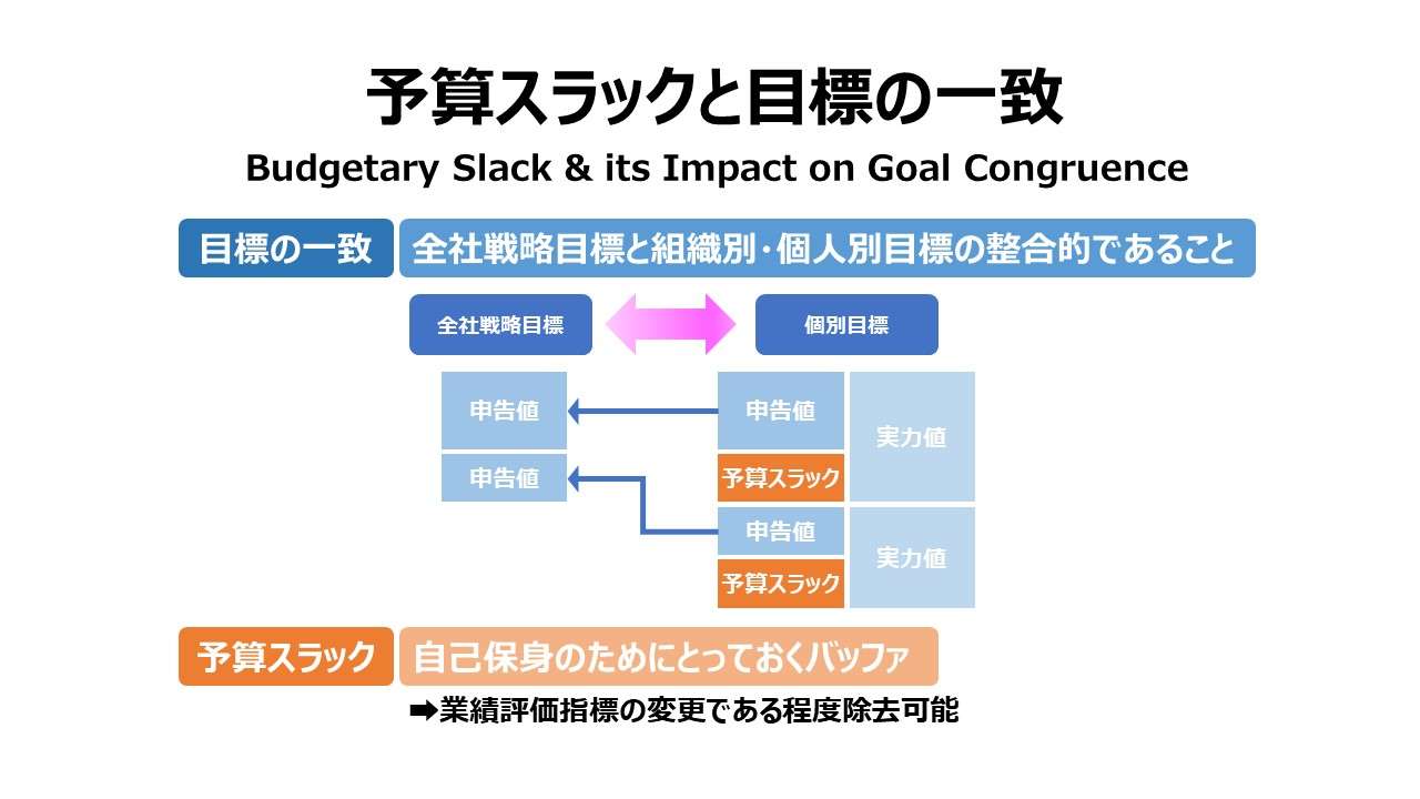 予算スラックと目標の一致 Budgetary Slack & its Impact on Goal Congruence