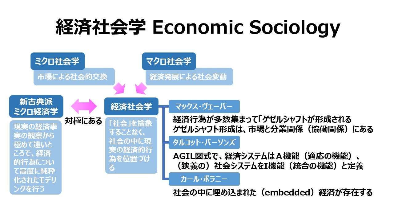 経済社会学 Economic Sociology