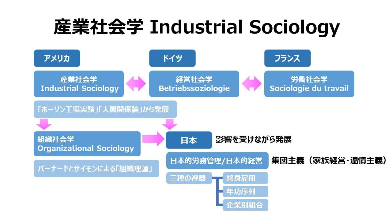 産業社会学 Industrial Sociology