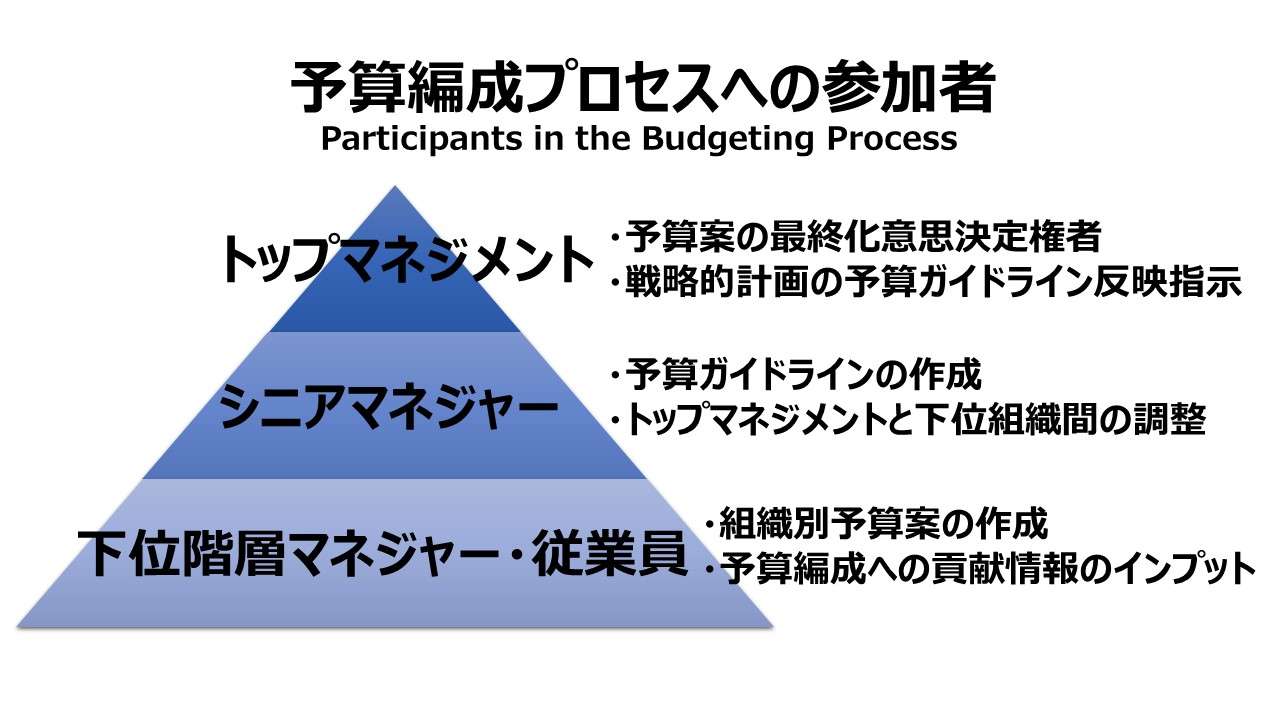 予算編成プロセスへの参加者 Participants in the Budgeting Process