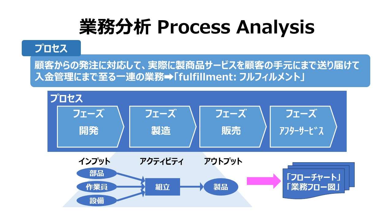 業務分析 Process Analysis