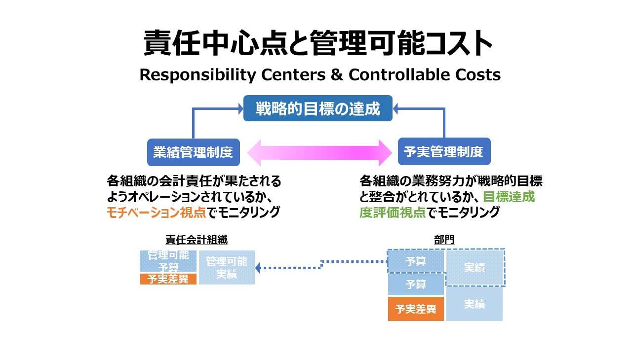 責任中心点と管理可能コスト Responsibility Centers & Controllable Costs