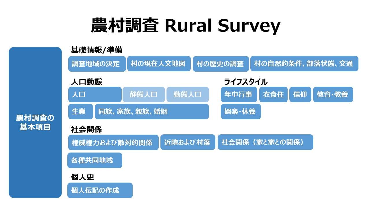 農村調査 Rural Survey
