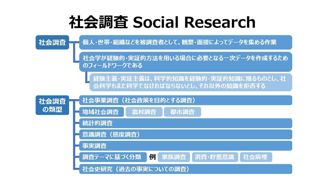 社会調査 Social Research