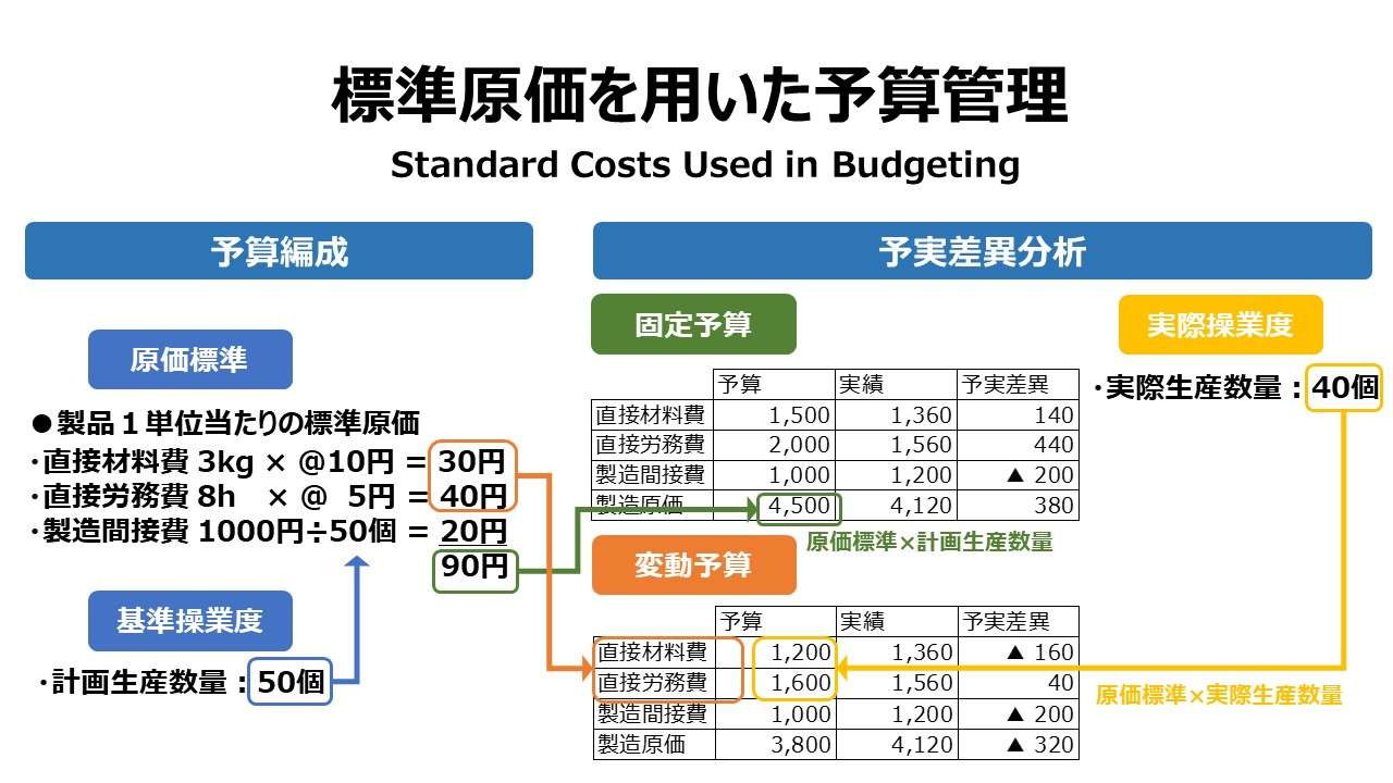 標準原価を用いた予算管理 Standard Costs Used in Budgeting