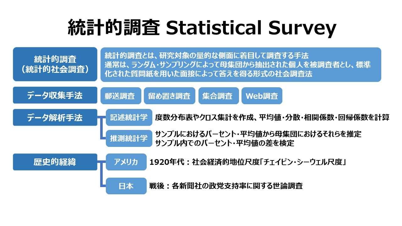 統計的調査 Statistical Survey