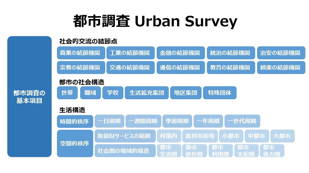都市調査 Urban Survey