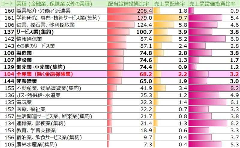 配当設備投資比率＿ランキング＿集約