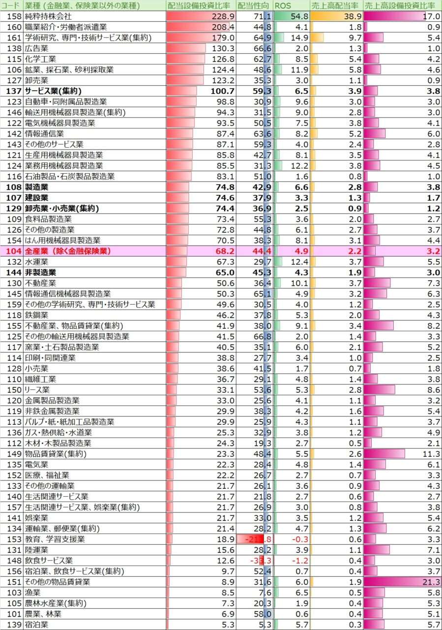 配当設備投資比率＿ランキング