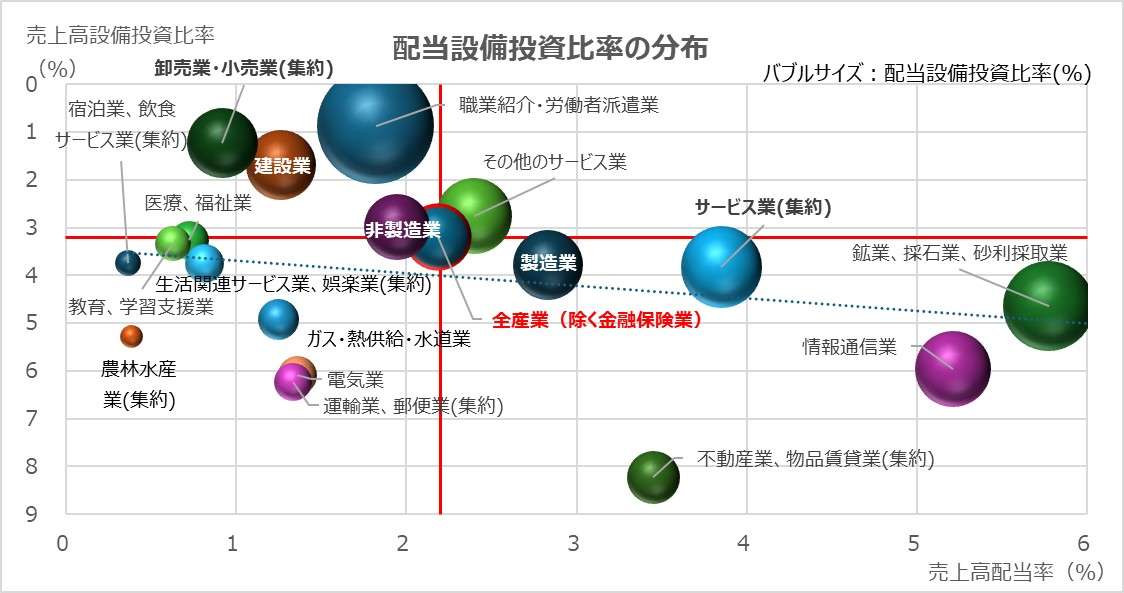 配当設備投資比率＿バブルチャート