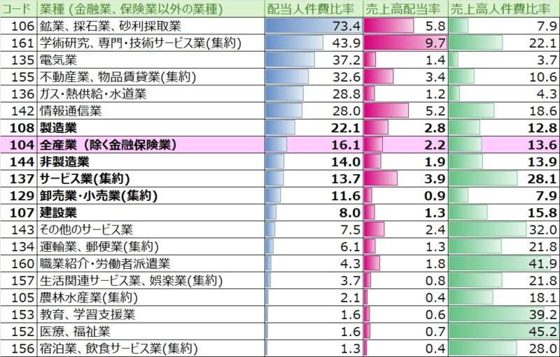 配当人件費比率-業種別ランキング（サマリ）