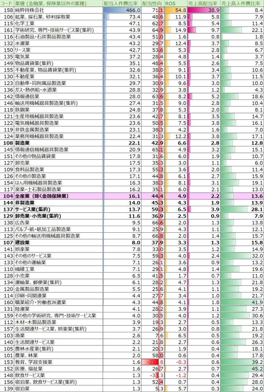 配当人件費比率-業種別ランキング