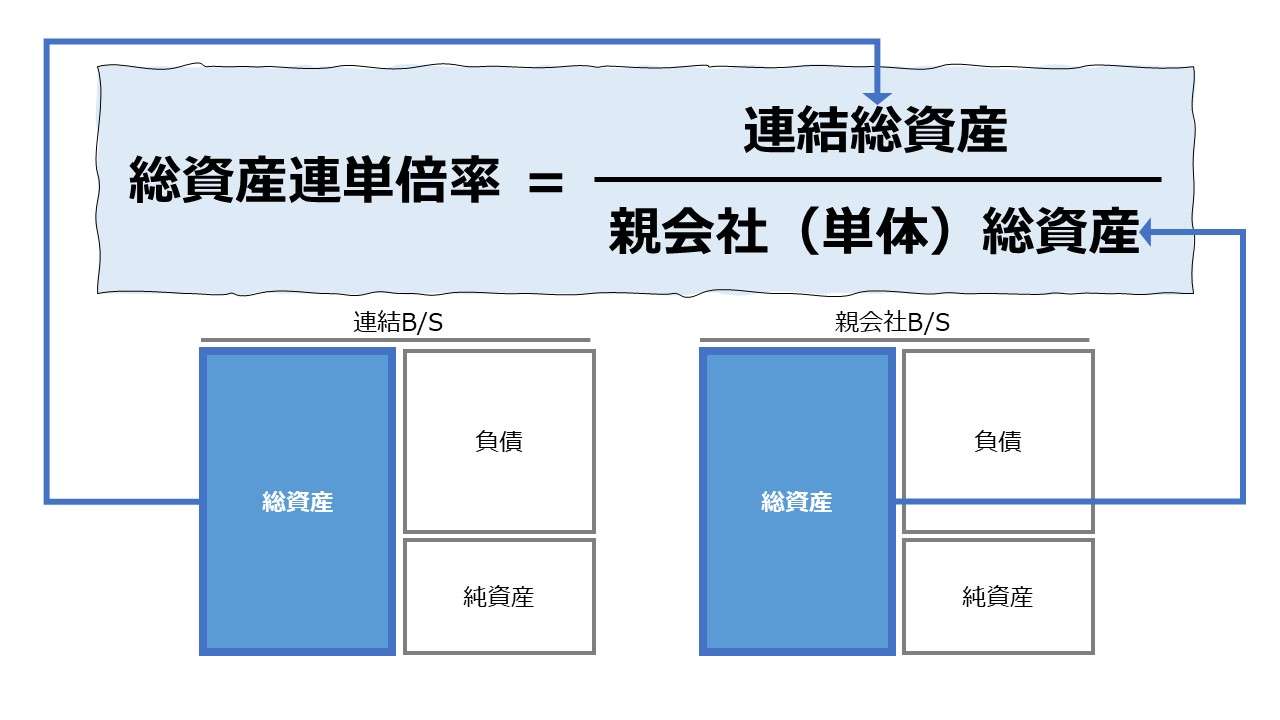 総資産連単倍率（Ratio of Consolidated Assets to Parent Company）