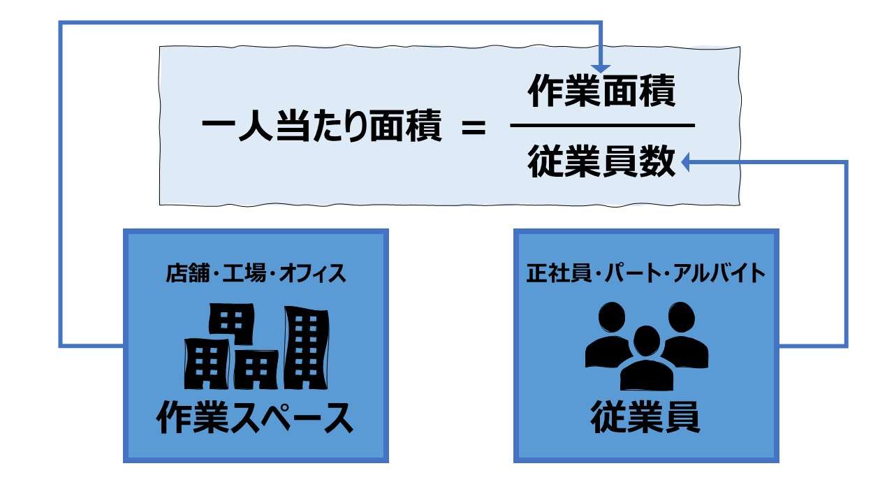 一人当たり面積（floor Space per Employee）