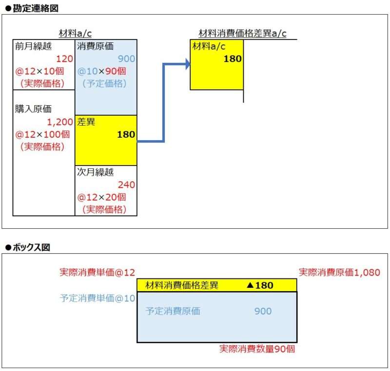 材料消費価格差異