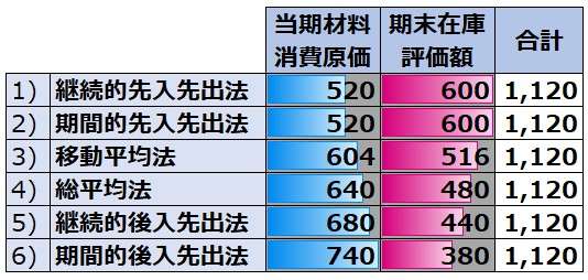 材料消費原価の計算結果の比較