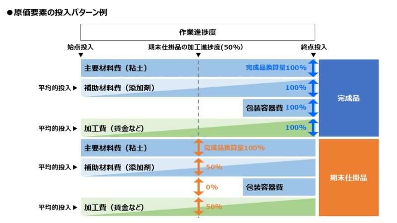 原価要素の投入パターン