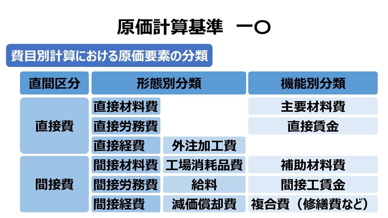 原価計算基準 一〇 費目別計算における原価要素の分類