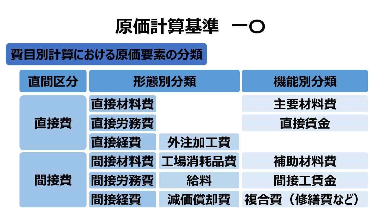 原価計算基準 一〇 費目別計算における原価要素の分類