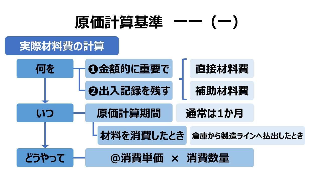 原価計算基準 一一 材料費計算 （一）実際材料費の計算