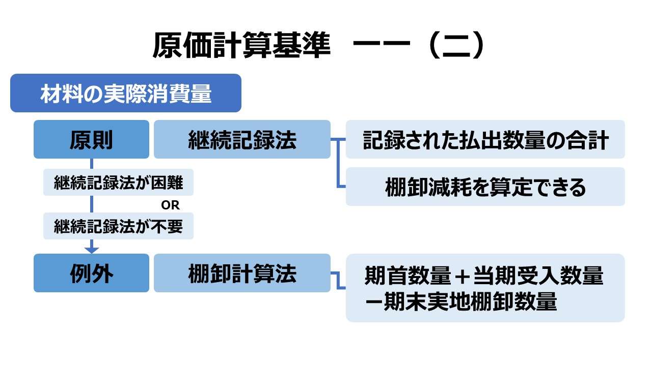 原価計算基準 一一 材料費計算 （二）材料の実際消費量