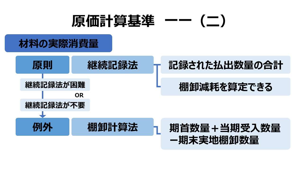 原価計算基準 一一 材料費計算 （二）材料の実際消費量