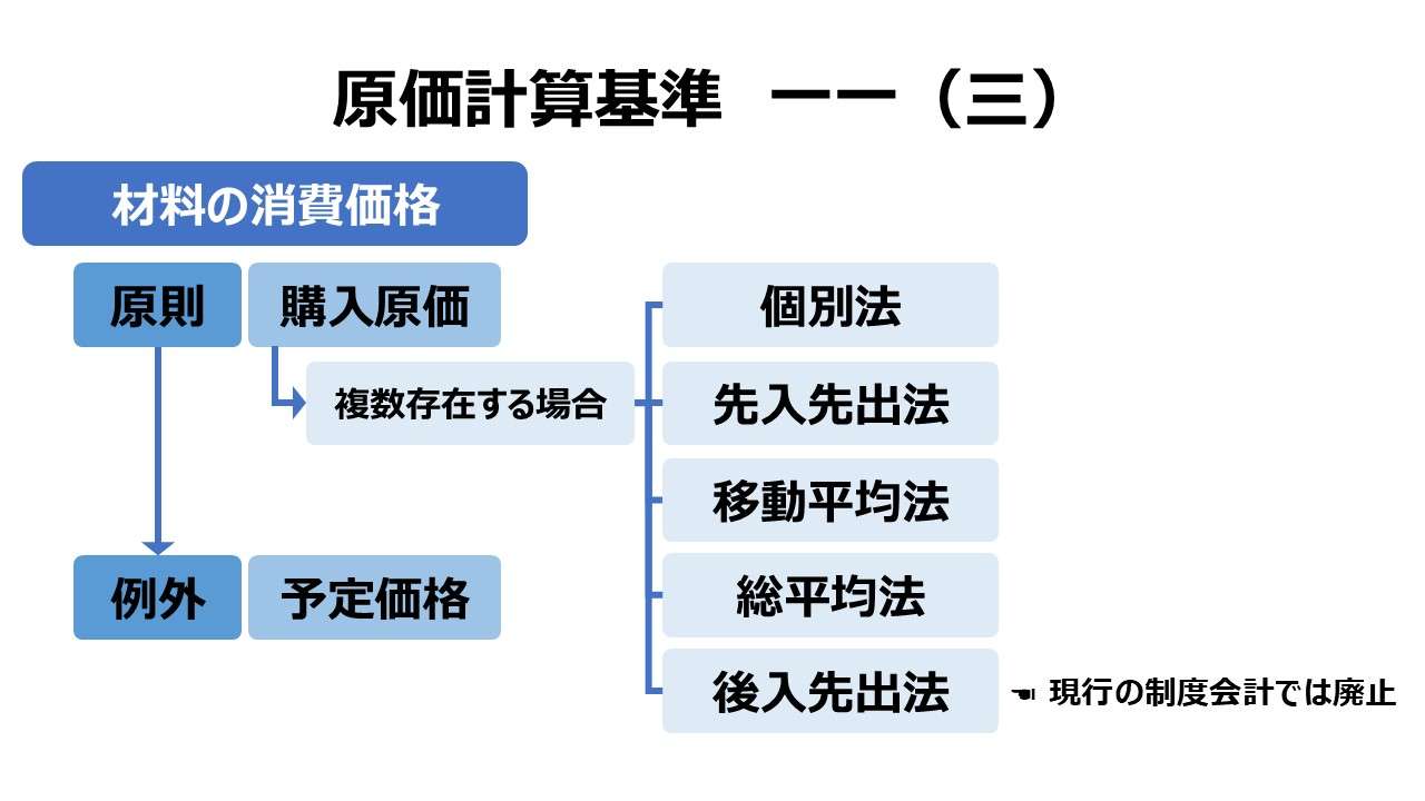 原価計算基準 一一 材料費計算（三）材料の消費価格