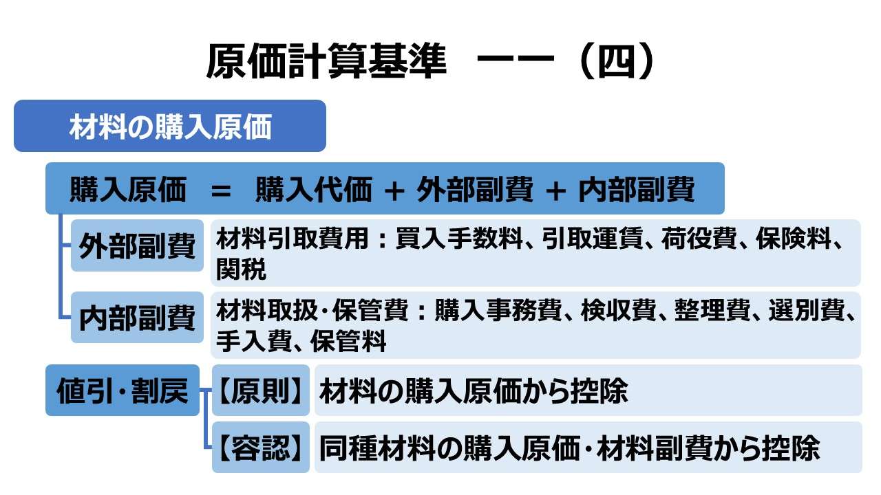 原価計算基準 一一 材料費計算（四）材料の購入原価