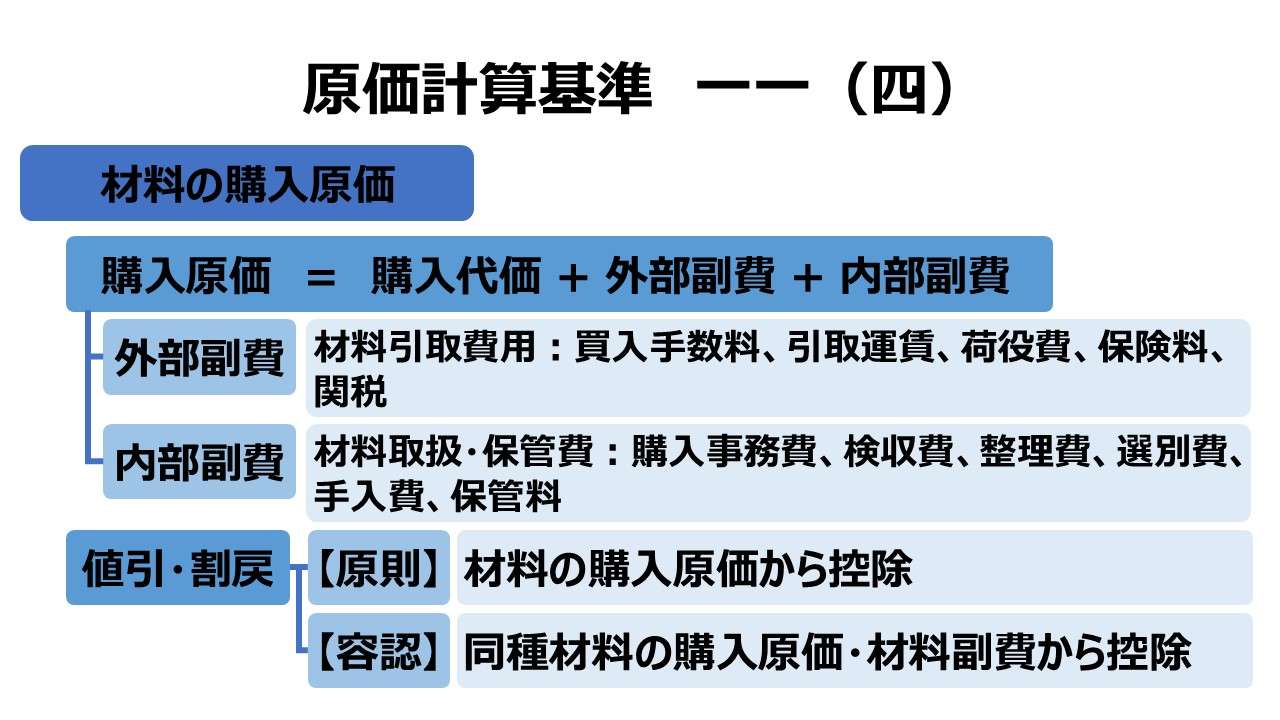 原価計算基準 一一 材料費計算（四）材料の購入原価