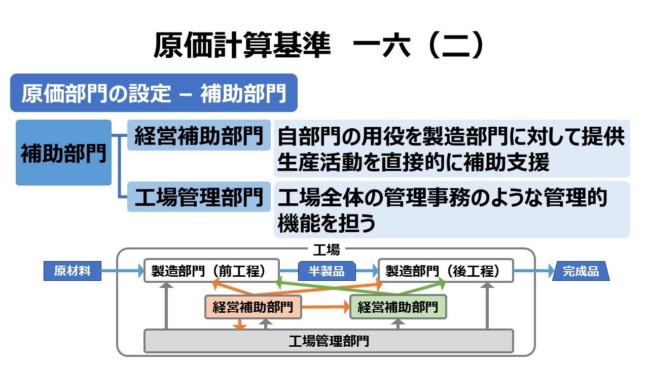 原価計算基準 一六 原価部門の設定（二）補助部門