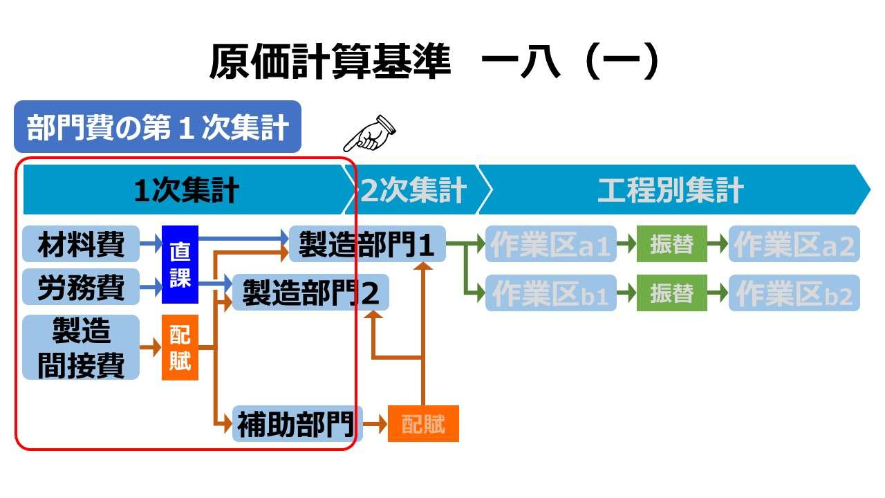 原価計算基準 一八（一）部門費の第１次集計