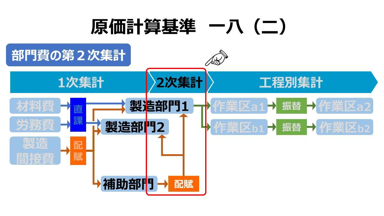 原価計算基準 一八（二）部門費の第２次集計