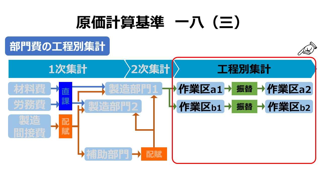 原価計算基準 一八（三）工程別集計と共通費