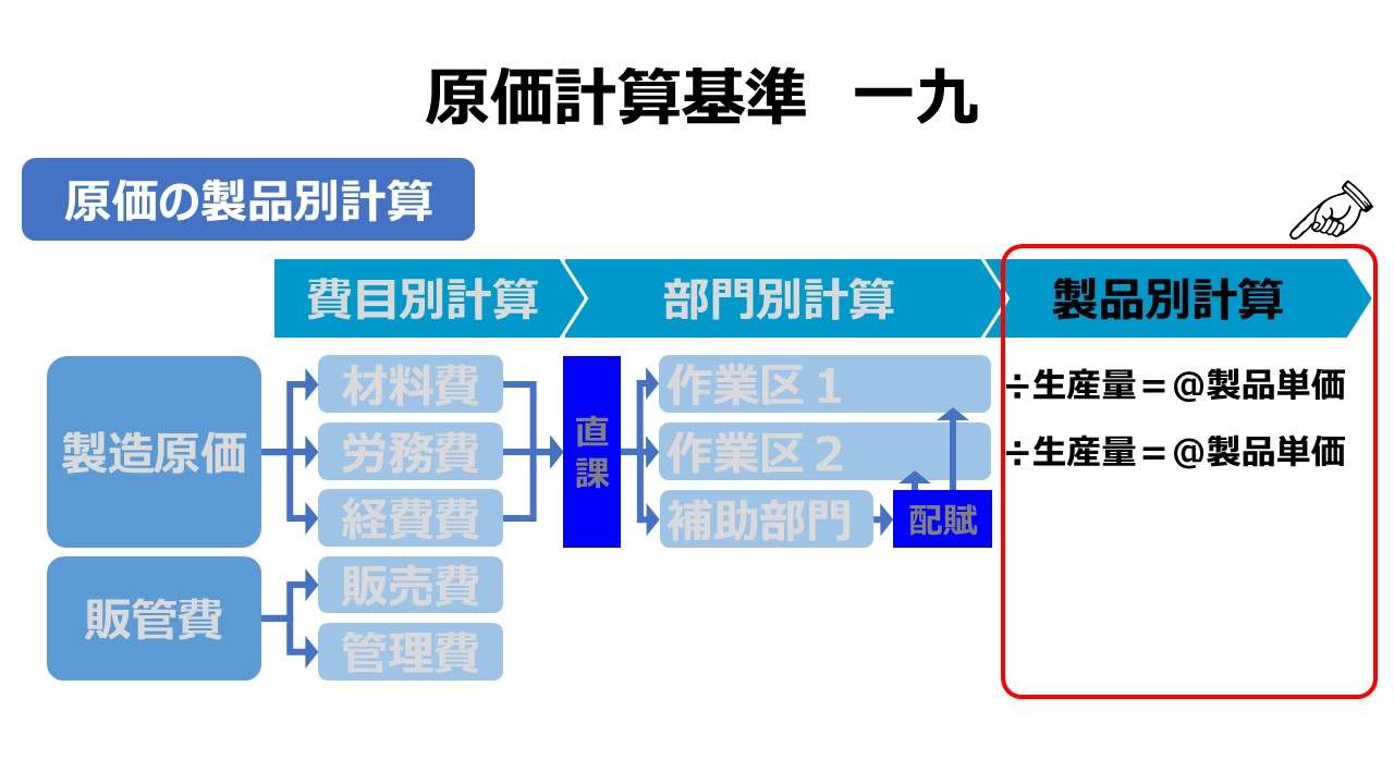 原価計算基準 一九 原価の製品別計算および原価単位