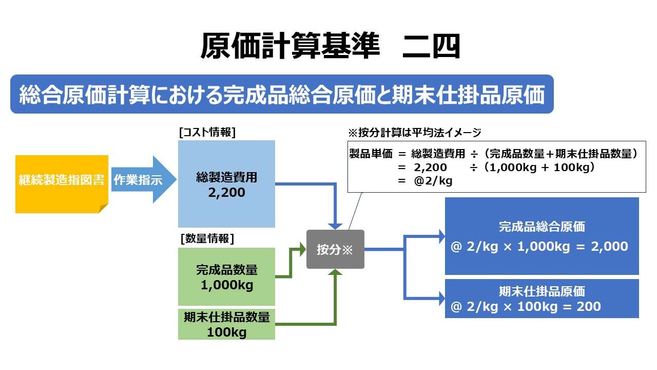 原価計算基準 二四 総合原価計算における完成品総合原価と期末仕掛品原価