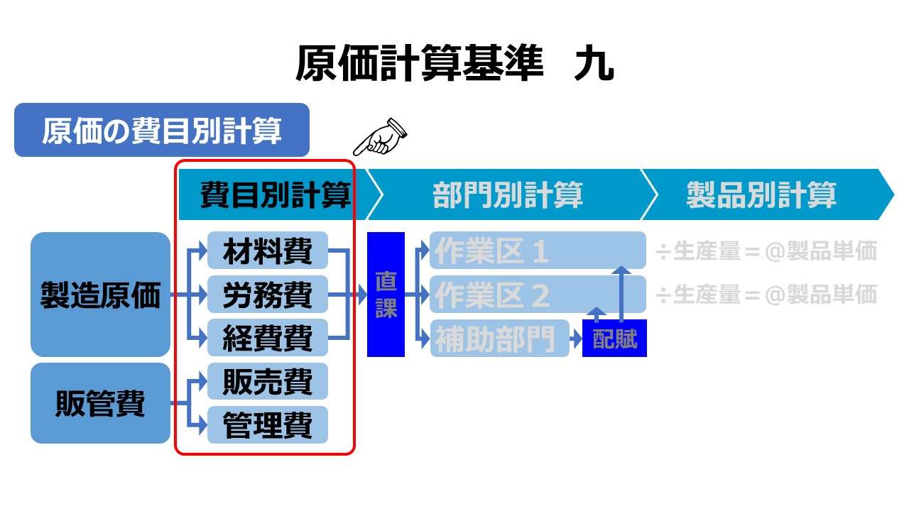 原価計算基準 九 原価の費目別計算