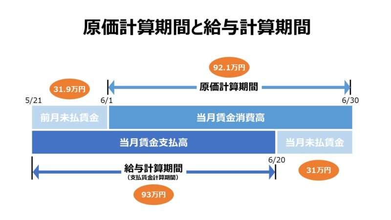 原価計算期間と給与計算期間