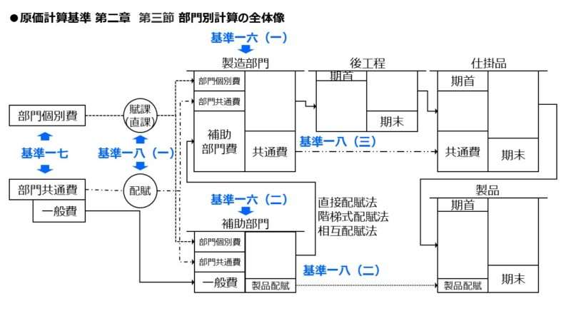 原価計算基準 第二章 第三節 部門別計算の全体像